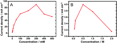 Electro-oxidation current density responses to variations of (A) KOH (3 mM glucose) and (B) glucose (0.5 M KOH) concentrations.