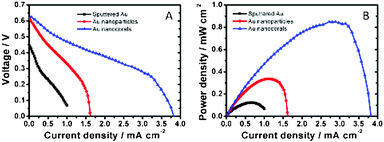 Plots of fuel cell performance showing responses of (A) cell voltage and (B) power density versus current density.