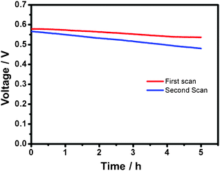 Voltage versus time plots of discharges (0.5 mA) of a cell with fresh (1st scan) and regenerated (2nd scan) electrode surfaces.