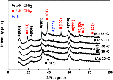 XRD patterns of Ni(OH)2 electrodes obtained at different electrodeposition temperatures: (A) 20 °C; (B) 30 °C; (C) 40 °C; (D) 50 °C; (E) 65 °C.