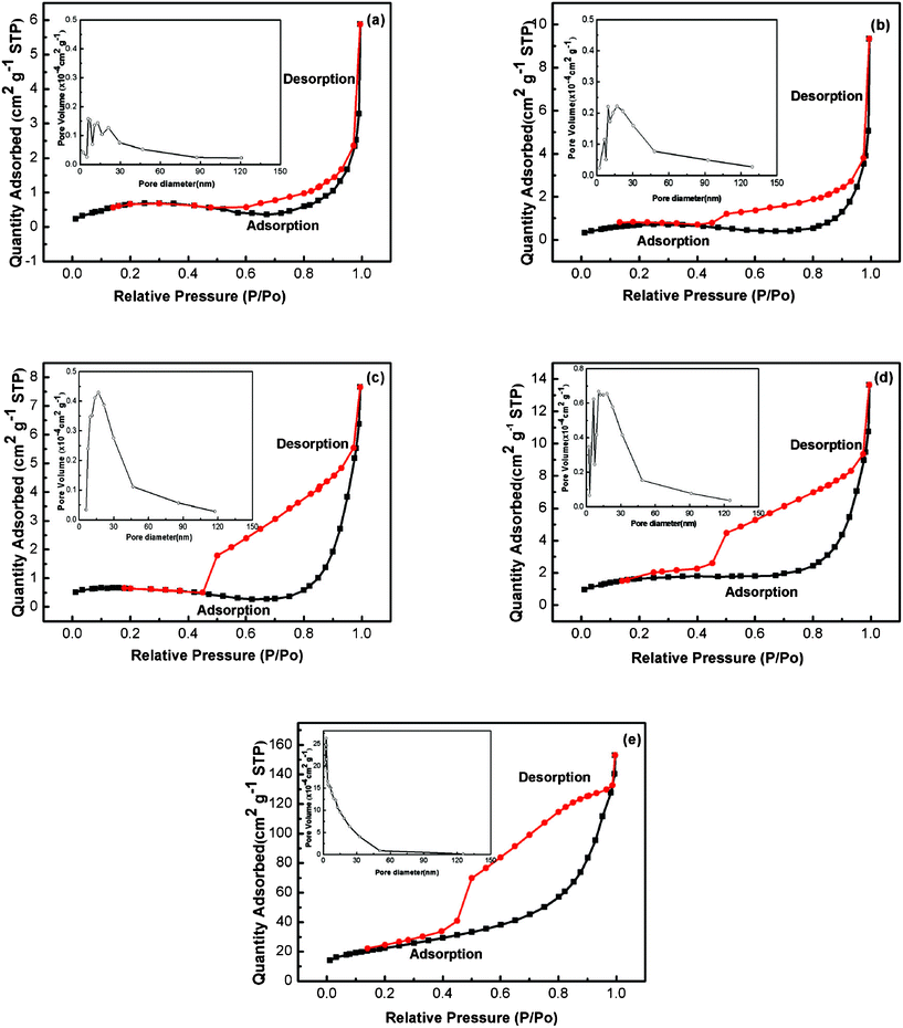 Nitrogen adsorption and desorption isotherms of Ni(OH)2 electrodes obtained at different electrodeposition temperatures: (a) 20 °C; (b) 30 °C; (c) 40 °C; (d) 50 °C; (e) 65 °C. The insets are the corresponding BJH pore size distributions derived from the adsorption branch.