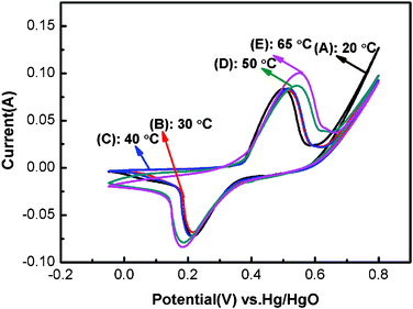 Cyclic voltammetry curves of Ni(OH)2 electrodes obtained at different electrodeposition temperatures within −0.05 to 0.8 V potential range at a scan rate of 20 mV s−1 in 1 M KOH electrolyte: (A) 20 °C; (B) 30 °C; (C) 40 °C; (D) 50 °C; (E) 65 °C.