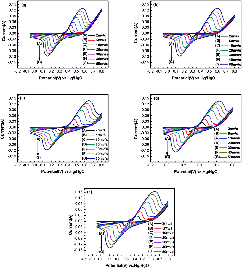 Cyclic voltammetry curves of Ni(OH)2 electrodes obtained at different electrodeposition temperatures and different scan rates: (a) 20 °C; (b) 30 °C; (c) 40 °C; (d) 50 °C; (e) 65 °C.