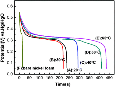 Discharge curves of Ni(OH)2 electrodes obtained at different electrodeposition temperatures within a −0.05 to 0.55 V potential range at a current density of 4 A g−1 in 1 M KOH electrolyte: (A) 20 °C; (B) 30 °C; (C) 40 °C; (D) 50 °C; (E) 65 °C; (F) bare nickel foam.