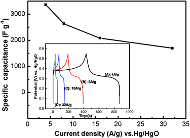 The variation of the specific capacitance for NH65 samples with the current density; inset: charge and discharge curves of NH65 sample within −0.05 to 0.55 V potential range in 1 M KOH electrolyte at different current densities: (A) 4 A g−1; (B) 8 A g−1; (C) 16 A g−1; (D) 32 A g−1.