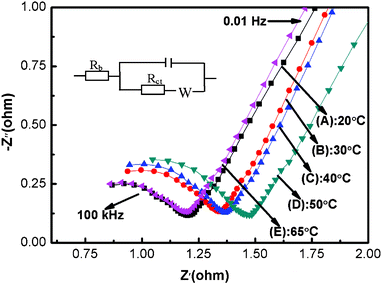 Nyquist plots of the Ni(OH)2 electrodes prepared at different electrodeposition temperatures (0.25 V; electrolyte: 1 M KOH; the frequency range: 10−2 to 105 Hz): (A) 20 °C; (B) 30 °C; (C) 40 °C; (D) 50 °C; (E) 65 °C.