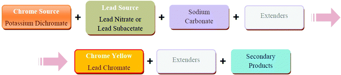 Fundamental steps in the W&N chrome yellow process.