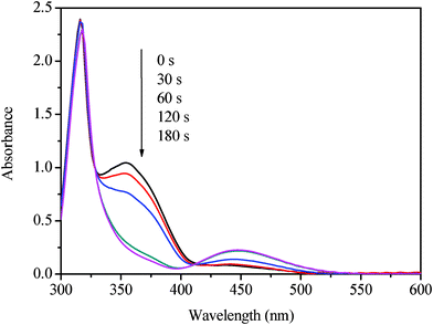 
            UV-Vis
            absorption spectra of LC–A1 (97% of 8CB, 3% of AB) under UV irradiation 365 nm for 0, 30, 60, 120, and 180 s, at 21 °C.