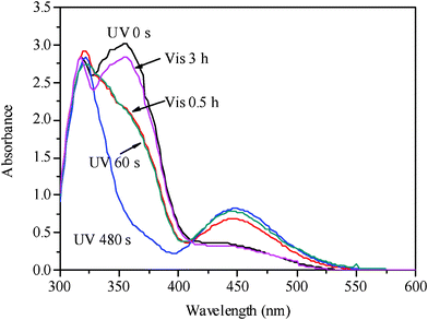 UV–Vis absorption spectra of the sample LC–A–B2 (89% of 8CB, 1% of BD, 10% of AB) under UV and Vis irradiation at 21 °C.