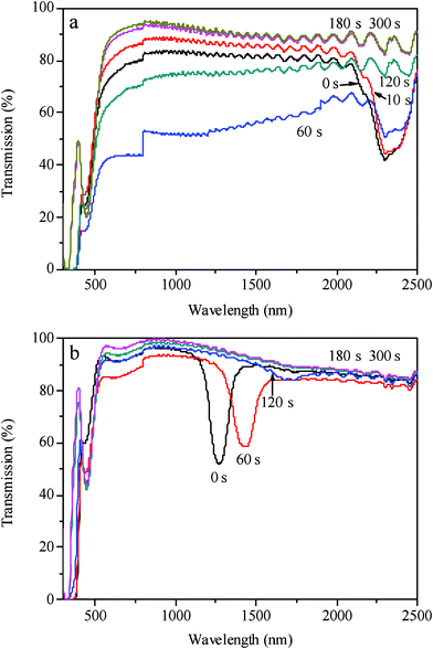 
            Transmission spectra of the sample LC–A–B3 (92.5% of 8CB, 2.5% of BD, 5.0% of AB) (a) and the sample LC–A–B5 (90% of 8CB, 5% of BD, 5% of AB) (b) under UV irradiation at 28 °C.