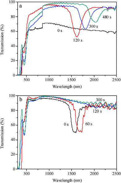 
            Transmission spectra of the sample LC–A–B4 (91% of 8CB, 4% of BD, 5% of AB) under UV irradiation: (a) at 21 °C; (b) at 28 °C.