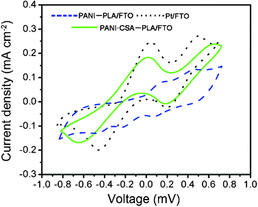 CV of the PANI–PLA, PANI·CSA–PLA and Pt films on FTO glass substrates.