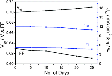 A short-term evaluation of the stability of the J–V parameters of the DSC with PANI·CSA–PLA/FTO as the counter electrode, under 1 sun illumination of 100 mW cm−2 (AM 1.5).