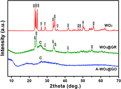 
          XRD of WO3, A-WO3@GO and WO3@GR.
