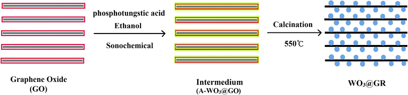 Synthetic procedure for the preparation of WO3@GR composite.