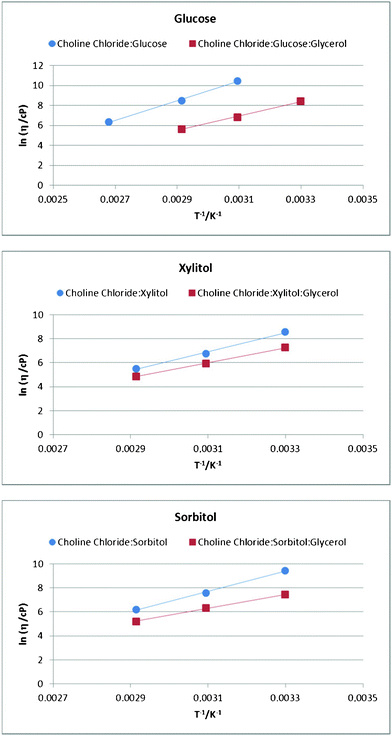 Variation of viscosity depending on the temperature of choline-chloride-based DES with different HBDs, upon glycerol addition (25 mol%).