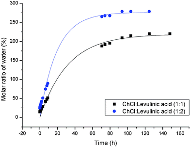 Water absorption kinetics of ChCl : LA. (●) 1 : 2; (■) 1 : 1.