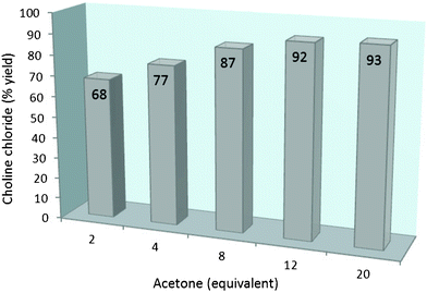 Correlation between equivalents of acetone added to ChCl : LA (1 : 2) and efficiency in choline chloride recovery.