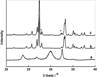 
          XRD patterns of a) bismuth carbonate microflowers before calcination and b) calcined Bi2O3 micronuts and c) UV-irradiated Bi2O3 nanoflakes.