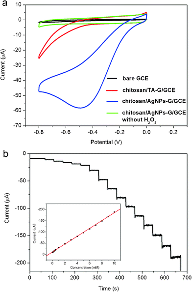 (a) Cyclic voltammograms of different electrodes in N2–saturated 0.2 M PBS at pH = 7.4 in the presence of 2 mM H2O2 (scan rate: 50 mV s−1). (b) Typical steady-state response of the chitosan/AgNPs–G/GCE to successive injection of H2O2 into the stirred N2–saturated 0.2 M PBS at pH = 7.4. Inset: the corresponding calibration curve (Applied potential: −0.3 V).