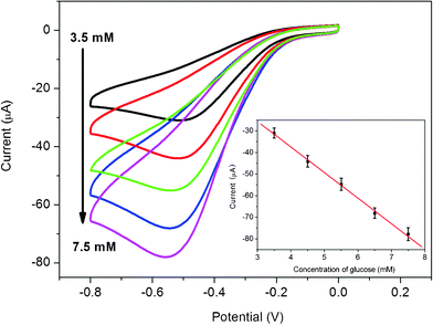 
            Cyclic voltammograms of chitosan/GOD/AgNPs–G/GCE in O2 saturated 1.5 mL real blood serum sample and 3.5 mL PBS solution (0.2 M, pH 7.4) in the presence of various concentrations of glucose: 3.5, 4.5, 5.5, 6.5 and 7.5 mM. Inset is the calibration curve (R = 0.998) corresponding to amperometric responses at the reduction peak (scan rate: 50 mV s−1).