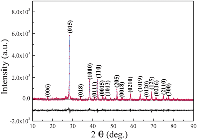 Observed and calculated XRD powder profiles for Sb2Te3 with the difference curve shown below.