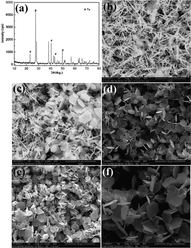 The SEM images and XRD pattern of the prepared Sb2Te3 products after aging at 180 °C for 12 h in media with different volume ratios of ethanediamine and water: (a) 2 : 28; (b) 2 : 28; (c) 5 : 25; (d) 10 : 20; (e) 15 : 15; (f) 25 : 5.