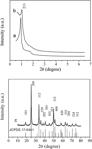 
            Small-angle XRD patterns of (a) cubic ordered mesoporous KIT-6 silica, (b) cubic ordered mesoporous YVO4:Eu3+, and wide-angle XRD pattern of (c) cubic ordered mesoporous YVO4:Eu3+. The standard data for phase YVO4:Eu3+ (JCPDS 17-0341) is also presented in the figure.