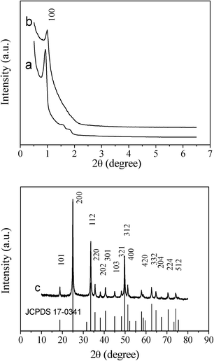 
            Small-angle XRD patterns of (a) hexagonal ordered mesoporous SBA-15 silica, (b) hexagonal ordered mesoporous YVO4:Eu3+, and wide-angle XRD pattern of (c) hexagonal ordered mesoporous YVO4:Eu3+. The standard data for phase YVO4:Eu3+ (JCPDS 17-0341) is also presented in figure.