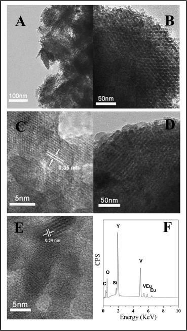 
            TEM images (A) along [531] and (B) [111] direction) and (C) HRTEM image of the cubic (Ia3d) ordered mesoporous YVO4:Eu3+ prepared by the nanocasting route with KIT-6 silica template; TEM images ((D) along [110] direction), (E) HRTEM image and (F) EDS spectrum of the hexagonal (P6mm) ordered mesoporous YVO4:Eu3+ prepared with the SBA-15 silica template.