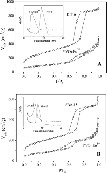 
            Nitrogen adsorption–desorption isotherms of (A) KIT-6 hard template and cubic ordered mesoporous YVO4:Eu3+ prepared with KIT-6 hard template, (B) SBA-15 hard template and hexagonal ordered mesoporous YVO4:Eu3+ prepared with SBA-15 hard template, and (inset) the pore-size distribution curves of samples.