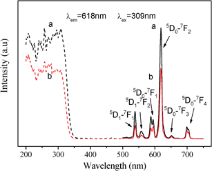 
            Excitation spectra (dashed line) and emission spectra (solid line) of (a) cubic and (b) hexagonal ordered mesoporous YVO4:Eu3+ (Y/Eu = 92/8, mol) materials.