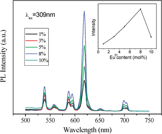 Effect of the Eu3+ dopant concentration on PL of cubic ordered mesoporous YVO4: Eu3+ material and (inset) on the intensity of peak at 618 nm.