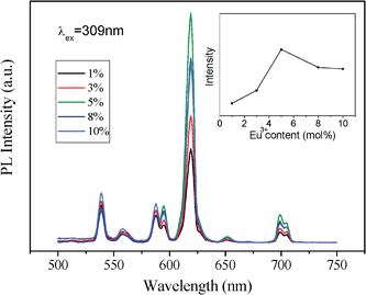 Effect of the Eu3+ dopant concentration on PL of hexagonal ordered mesoporous YVO4: Eu3+ material and (inset) on the intensity of peak at 618 nm.