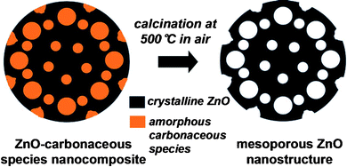 Schematic illustration of the conversion of the ZnO–carbonaceous nanocomposite to a mesoporous ZnO nanostructure.