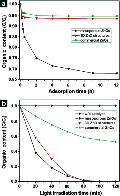 (a) The normalized concentrations (calculated from the optical absorbance at 486 nm) of the 100 mL Orange-II solution (initial concentration (Ci): 5.0 × 10−5 M) in the presence of 50.0 mg mesoporous ZnO structures; with 50.0 mg 3D ZnO structures composed of nanoplates with {21̄1̄0} planar surfaces; with 50.0 mg commercial ZnO structures as a function of the aging time in the dark. (b) The normalized concentrations of the 100 mL Orange-II solution without a catalyst; with 50.0 mg mesoporous ZnO structures; with 50.0 mg 3D ZnO structures; with 50.0 mg commercial ZnO structures as a function of the light irradiation time.