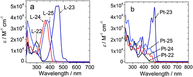 
            UV-vis absorption spectra of (a) the CˆN ligands L-22, L-23, L-24 and L-25 (corresponding to the complexes structures in Fig. 15 and Fig. 16) and (b) the complexes Pt-22, Pt-23, Pt-24 and Pt-25. In CH2Cl2 (c = 1.0×10−5 M; 25 °C). Reproduced from ref. 21 with permission.