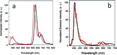 (a) Emission spectra of deaerated MeCN solutions of Pt-26 (red) and Pt-27 (black) at room temperature. Excitation wavelength: 320 nm. (b) Emission spectra of Pt-28 (red) and Pt-29 (black) in deaerated CH3CN solution at room temperature. Excitation wavelength: 320 nm. Reproduced from ref. 66 with permission.