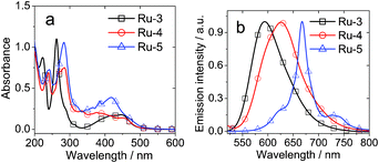 
            UV-vis absorption and emission spectra of Ru(ii) polypyridine complexes Ru-3, Ru-4 and Ru-5. (a) UV-vis absorption spectra, (b) Normalized emission spectral of Ru-3, λex = 450 nm; Ru-4, λex = 450 nm; Ru-5, λex = 418 nm. In CH3CN, 1.0 × 10−5 M. 25 °C. Reproduced from ref. 28 with permission .