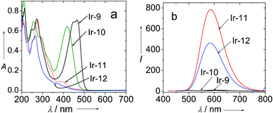 (a) UV-vis absorption of Ir-9, Ir-10, Ir-11 and Ir-12. In CH3CN (1.0×10−5 M; 20 °C). (b) Emission spectra of the Ir(iii) complexes. Ir-9: λex = 462 nm, Ir-10: λex = 421 nm. Ir-11: λex = 407 nm, Ir-12: λex = 386 nm, In deaerated CH3CN (1.0 × 10−5 M; 20 °C). Reproduced from ref. 24 with permission.