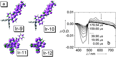 (a) Isosurfaces of the spin density of the Ir(iii) complexes Ir-9, Ir-10, Ir-11 and Ir-12 at the optimized triplet state geometry (isovalue: ±0.0004). Calculated at B3LYP/6-31G/LANL2DZ level with Gaussian 09W, based on the optimized T1 state geometry. (b) Nanosecond time-resolved transient difference absorption spectra of Ir-9. Arrows indicate the elapsed time after 355 nm laser flash. In deaerated CH3CN. 20 °C. Reproduced from ref. 24 with permission.