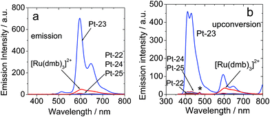 (a) Emission of Pt-22, Pt-23, Pt-24, Pt-25 and [Ru(dmb)3]2+ (1.0 × 10−5 M) with excitation by 473 nm laser (5 mW). (b) Emission of the upconverted fluorescence of 9,10-diphenylanthracene (DPA, 4.3 × 10−5 M) and the residual photoluminescence of Pt-22, Pt-23, Pt-24, Pt-25 and [Ru(dmb)3][PF6]2 (1.0 × 10−5 M) in the upconversion experiments. Excitation by 473 nm laser (5 mW). The asterisks denote the scattered laser at 473 nm. 25 °C. Reproduced from ref. 21 with permission.