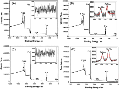 
            X-ray photoelectron spectra of neat PVDF (A), Ag NPs/PVDF (B), MWCNTs/PVDF (C), and Ag NPs/MWCNTs/PVDF (D) composites. The insets in the expanded spectra are detailed scan spectra of Ag3d.