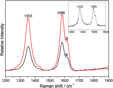 
            Raman spectra of the MWCNTs/PVDF (a) and Ag NPs/MWCNTs/PVDF (b) composites. Inset: the Raman spectra of purified MWCNTs.