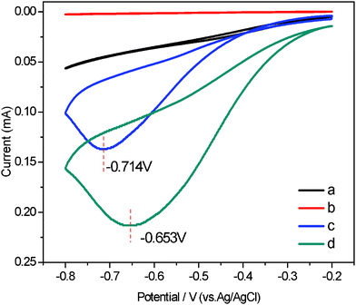 
            Cyclic voltammograms (CVs) of different electrodes in PBS solution (0.2 M, pH = 7.0) and 1.0 mM H2O2: neat PVDF (a), MWCNTs/PVDF (b), Ag NPs/PVDF (c) and Ag NPs/MWCNTs/PVDF (d) composite-modified ITO-glass electrodes. Scan rate: 0.05 mv/s.