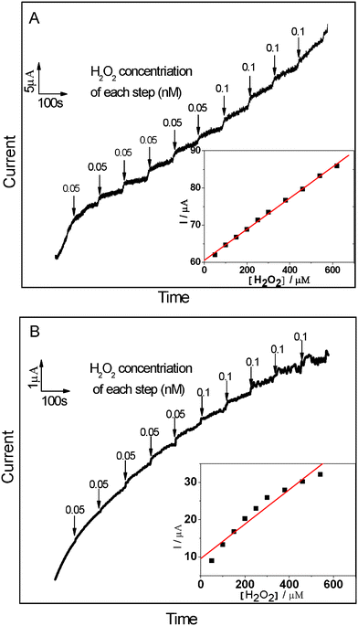 Chronoamperometric response of Ag NPs/MWCNTs/PVDF (A) and Ag NPs/PVDF (B) composite-modified ITO-glass electrodes on the successive injection of H2O2 into stirring air-saturated PBS (0.2 M, pH = 7.0). Working potential: −0.6 V and −0.7 V for Ag NPs/MWCNTs/PVDF and Ag NPs/PVDF composite-modified ITO-glass electrode, respectively. Inset: The plot of electrocatalytic current of H2O2versus its concentrations.