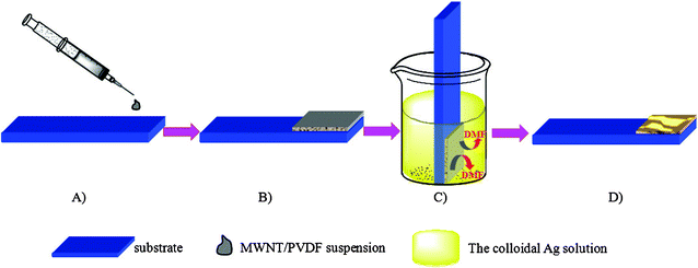 Preparation process of the Ag NPs/MWCNTs/PVDF composites viaphase inversion method. A) and B) spreading the MWCNTs/PVDF suspension on the substrate with a glass rod. C) Immediate immersion of the substrate in the colloidal Ag solution, and subsequent coagulation of the PVDF and incorporation of Ag NPs by the phase inversion method. D) Formation of Ag NPs/MWCNTs/PVDF composites.