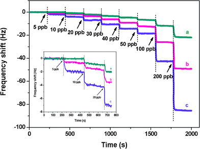 Responses of QCM sensors of various coatings exposed to Cr3+. PS membranes with SSA are (a) 2.5, (b) 16.0, and (c) 43.0 m2 g−1. The inset is the amplified image in the range of 0–800 s. The PS membrane loading is about 1000 Hz.