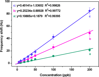 Dependence of the QCM sensor frequency shifts on various Cr3+ concentrations obtained from the curves in Fig. 10. Error bars are the standard deviation of five replicates.