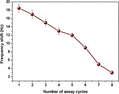 Reproducibility test for the frequency shifts of QCM sensors with a PS membrane loading of 1000 Hz and SSA of 43.0 m2 g−1 exposed to 50 ppb Cr3+. Error bars are the standard deviation of five replicates.